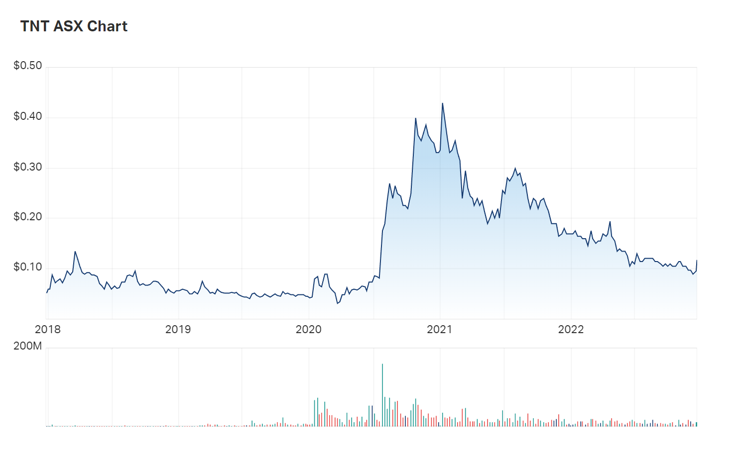 A look at Tesserent's five year charts contextualises the company's performance during the first two years of the pandemic 
