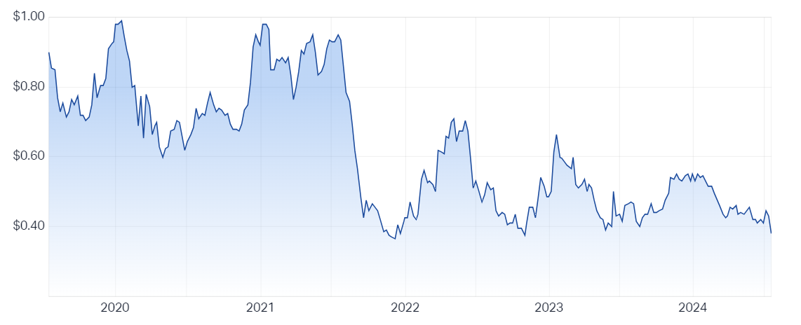 2024-07-18 11 43 57-Mount Gibson Iron Ltd (ASX MGX) Share Price - Market Index