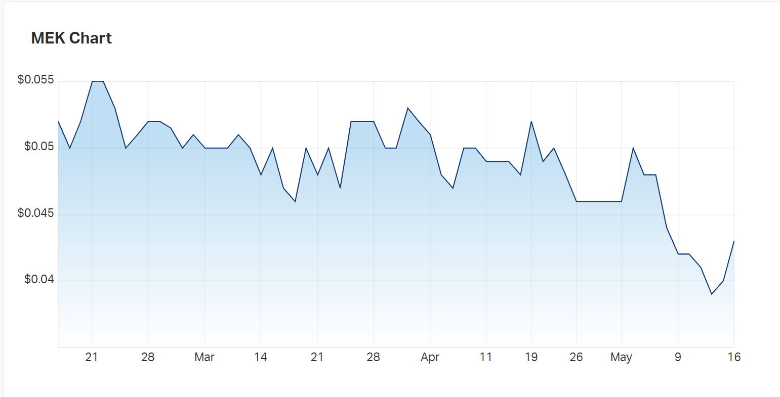 Meeka Gold's charts over the last three months; shares are up 7.5% today 