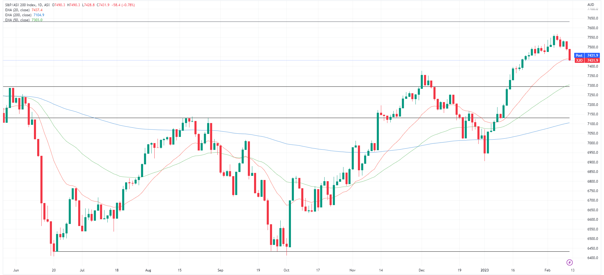 XJO chart