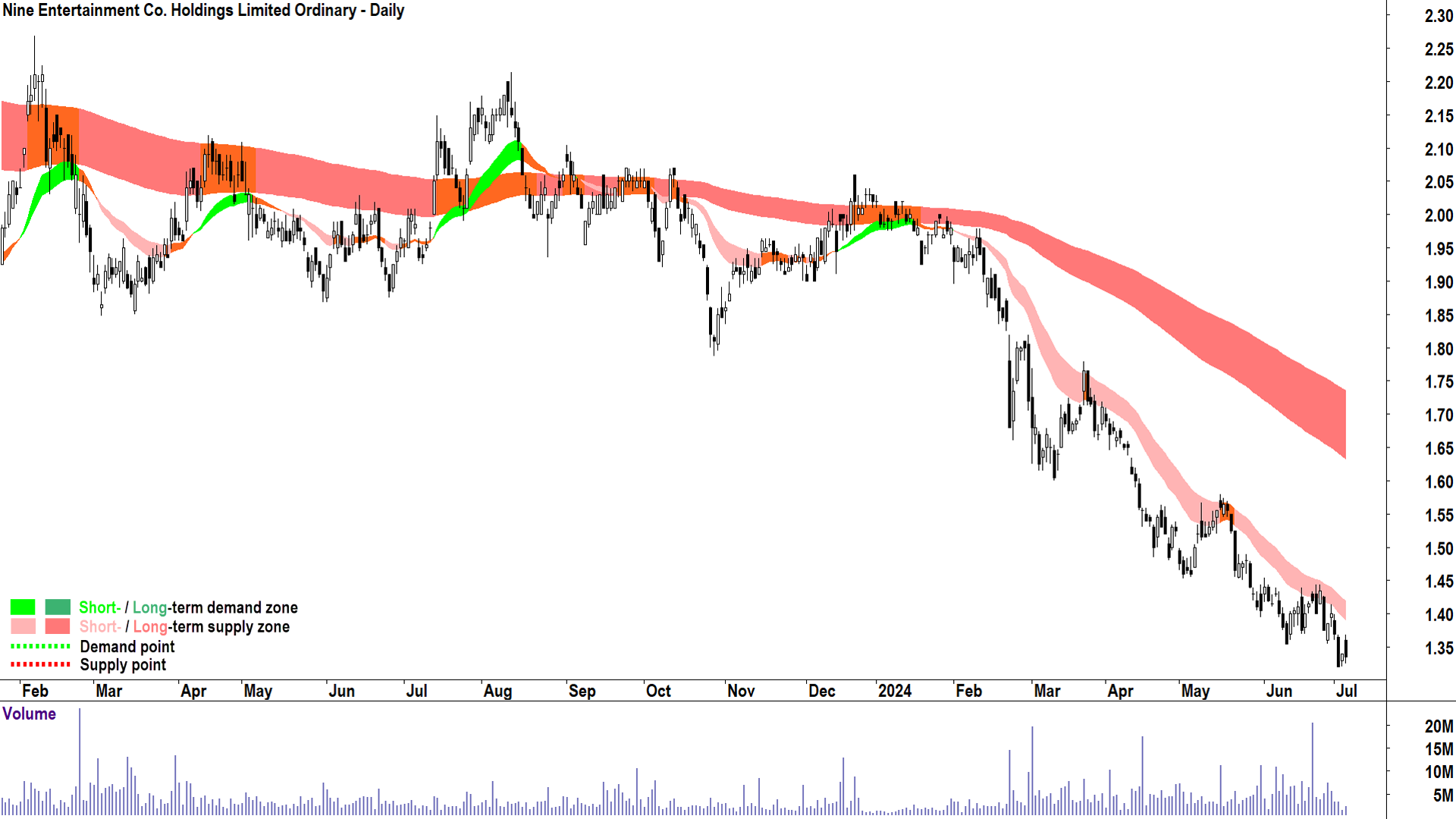 Nine Entertainment (ASX-NEC) chart 4 July 2024