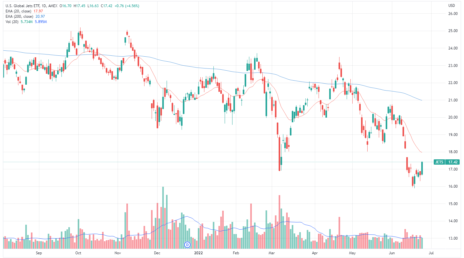 US Global Jets ETF chart