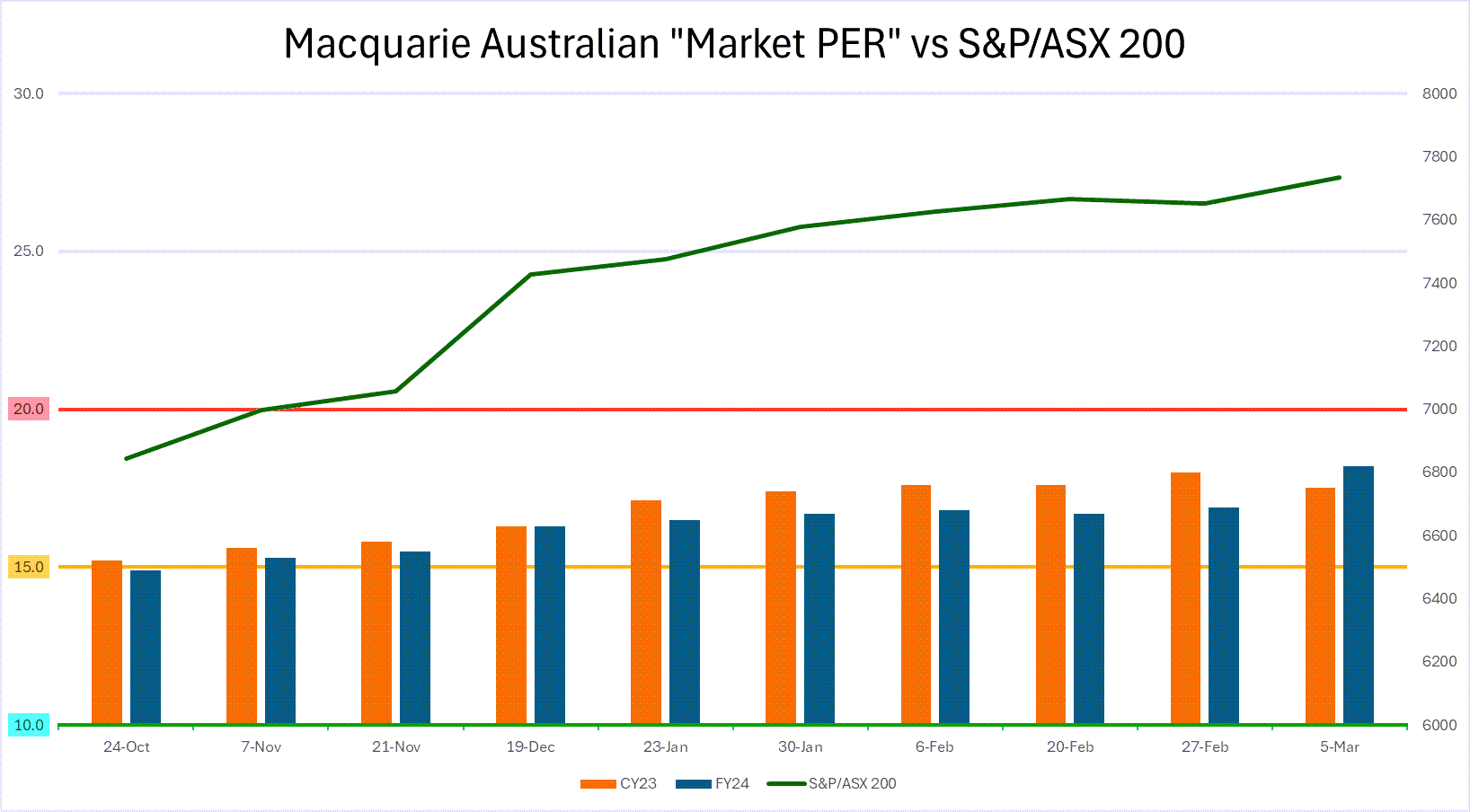 Macquarie FY24 and CY23 Market PER data. Source - Macquarie Research