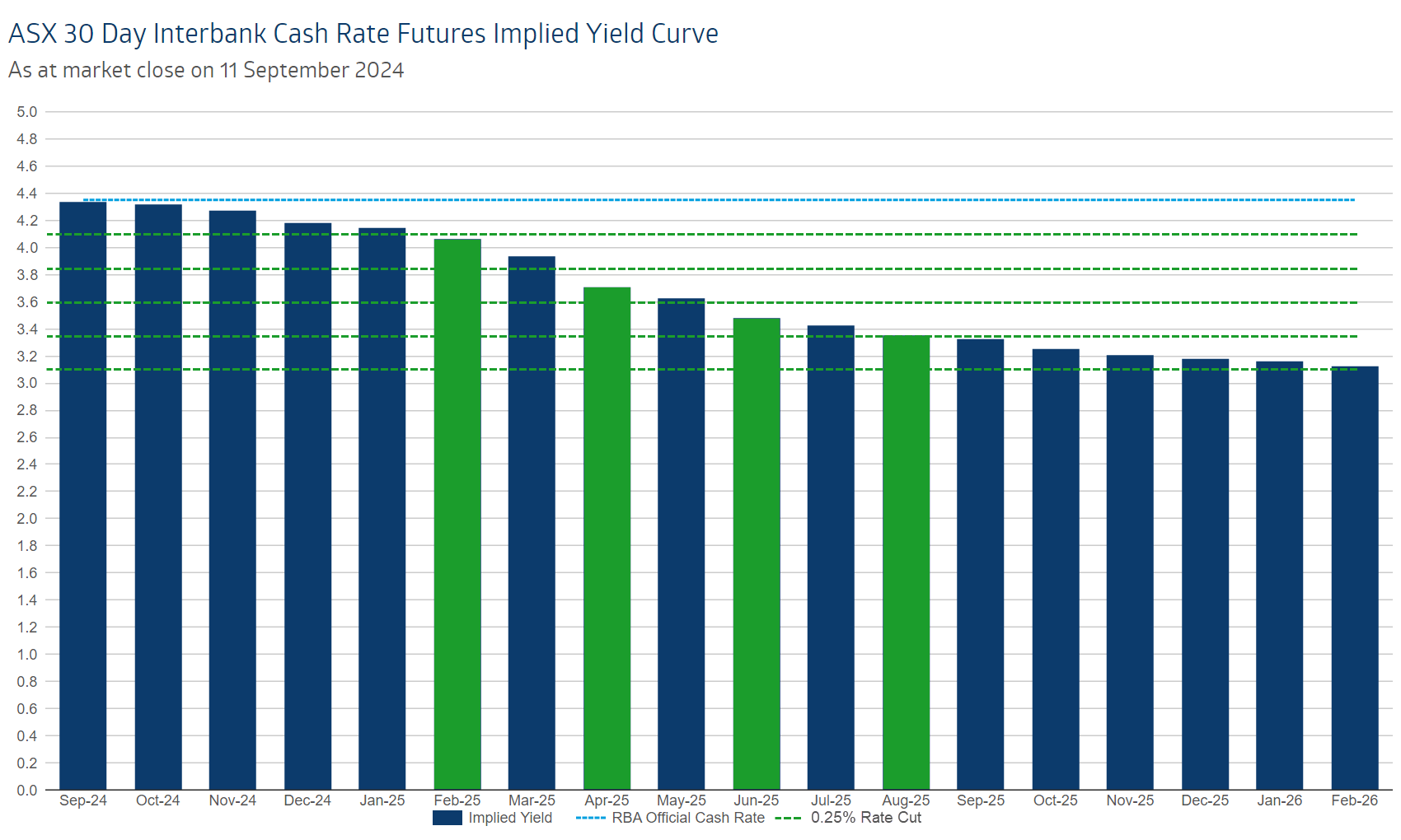 ASX 30 Day Interbank Cash Rate Futures Implied Yield Curve 11 September 2024