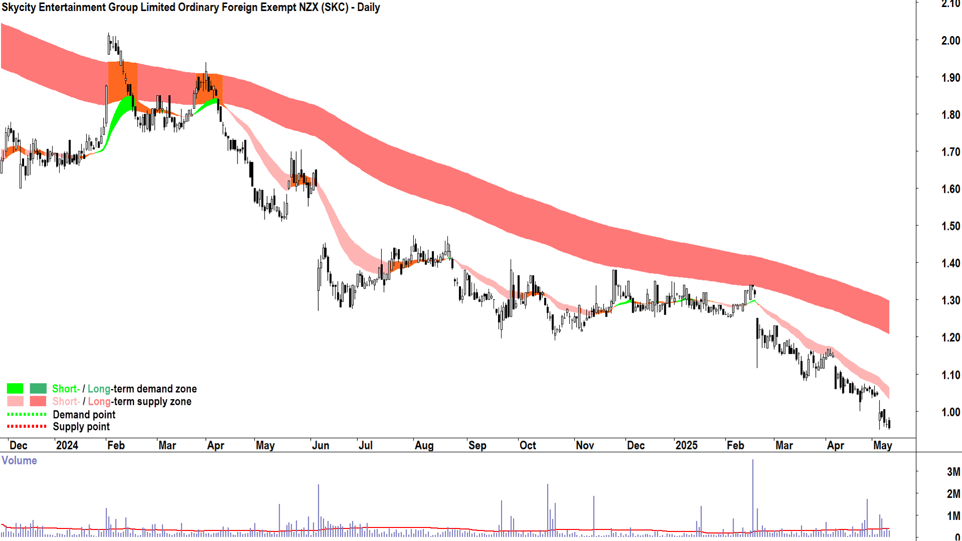 Skycity Entertainment Group (ASX-SKC) daily chart 12 May 2025