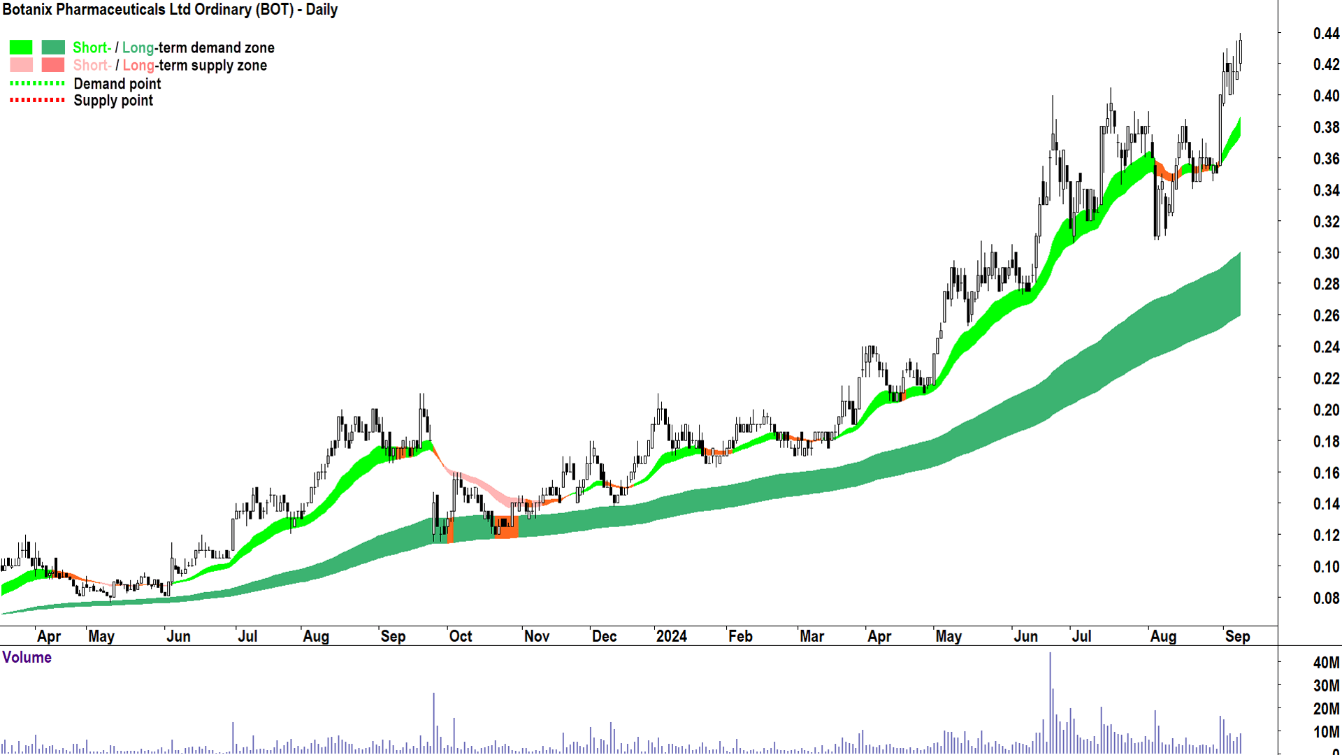 Botanix Pharmaceuticals (ASX-BOT) chart 9 September 2024