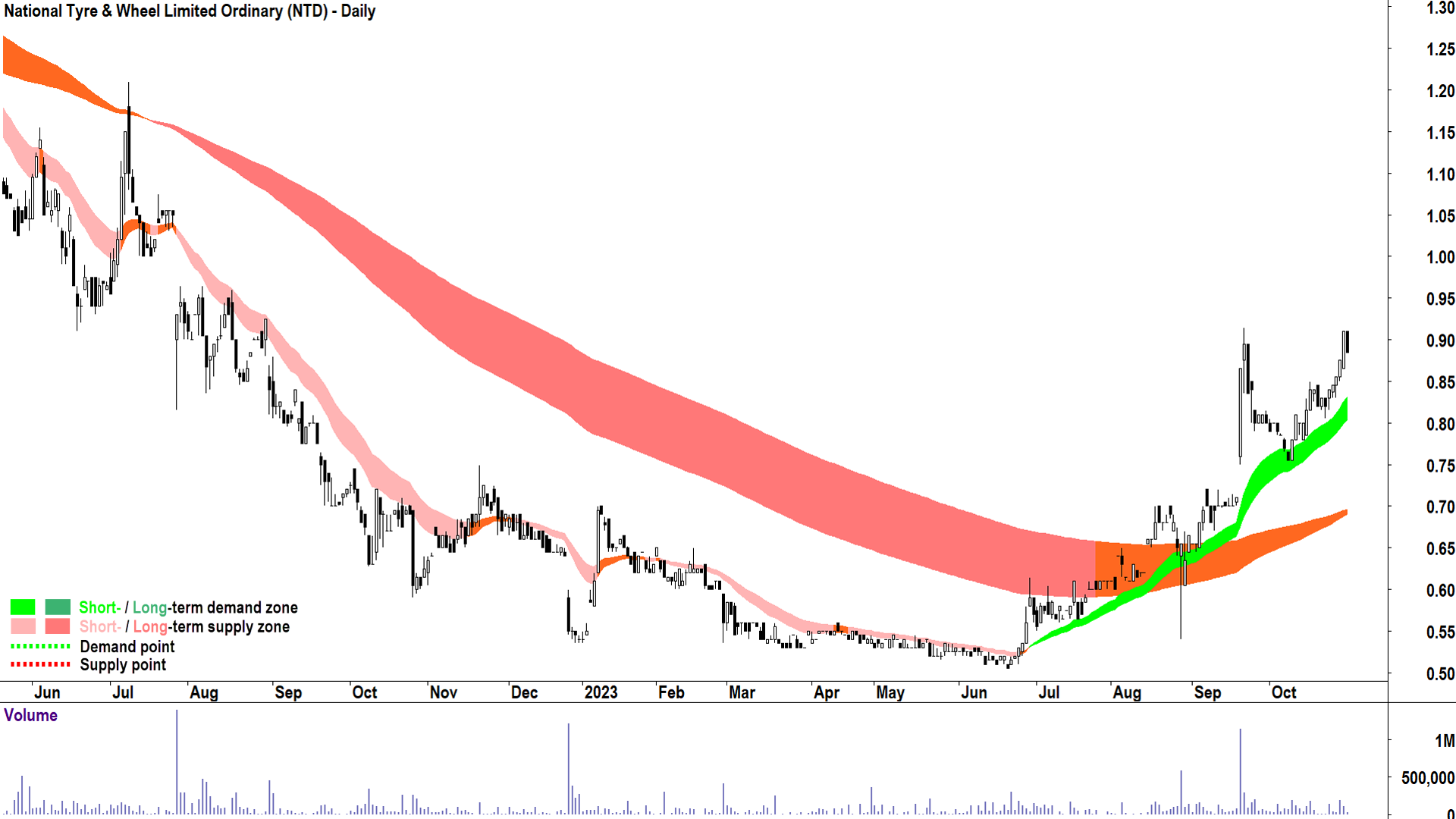 national tyre & wheel asx-ntd technical analysis chart