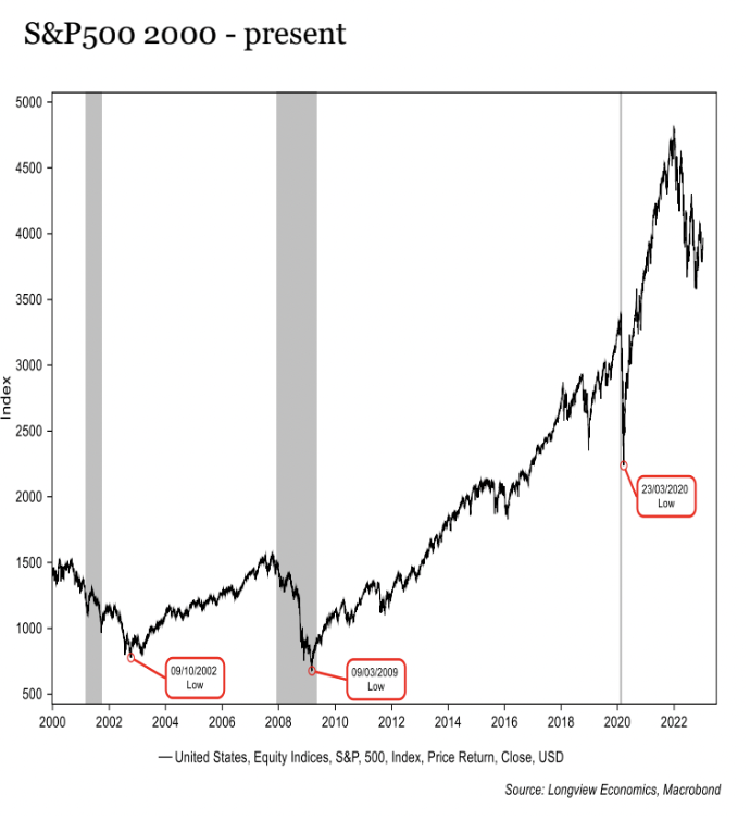 S&P 500 2000 to present