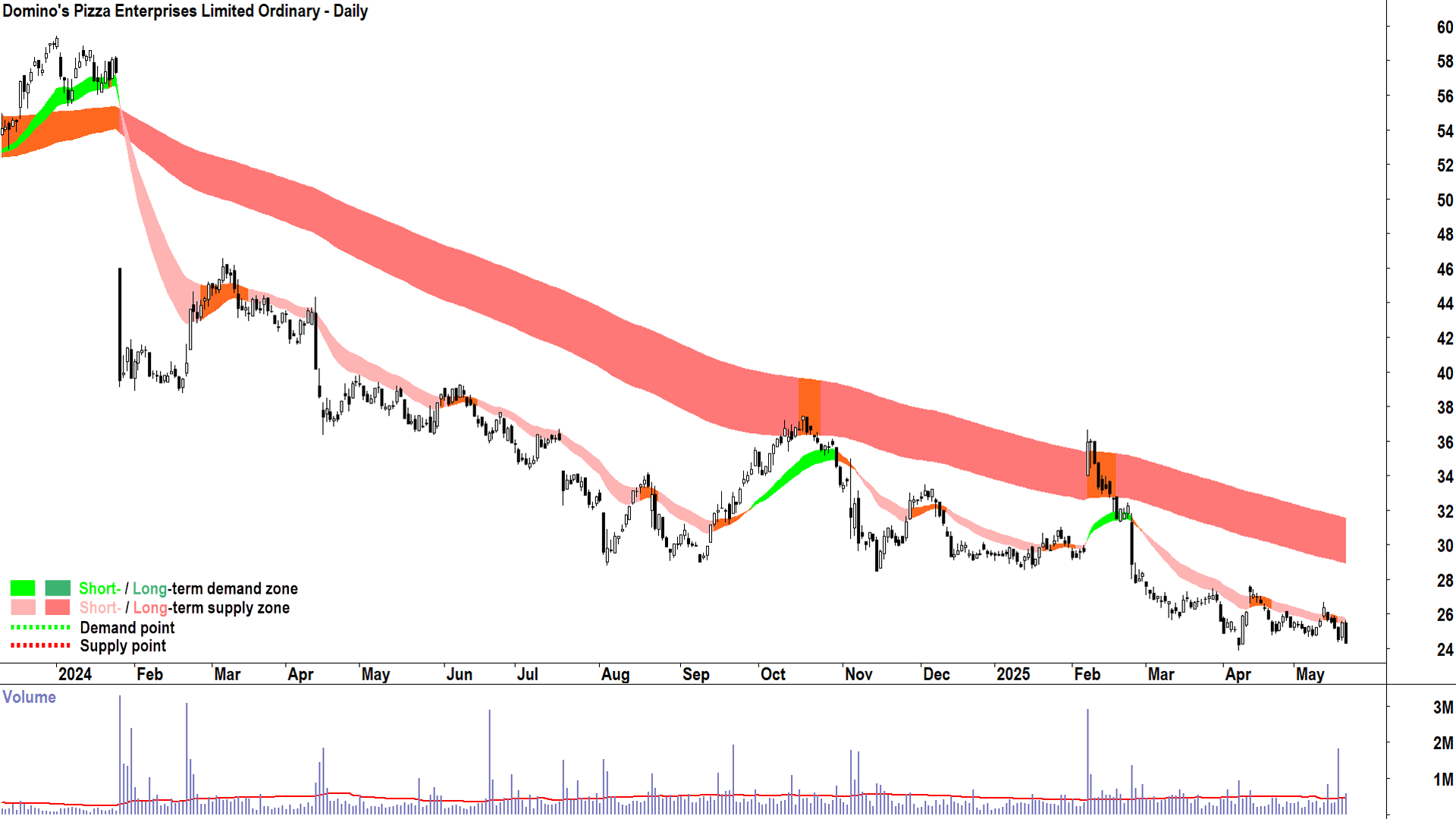 Domino-s Pizza Enterprises (ASX-DMP) daily chart 21 May 2025