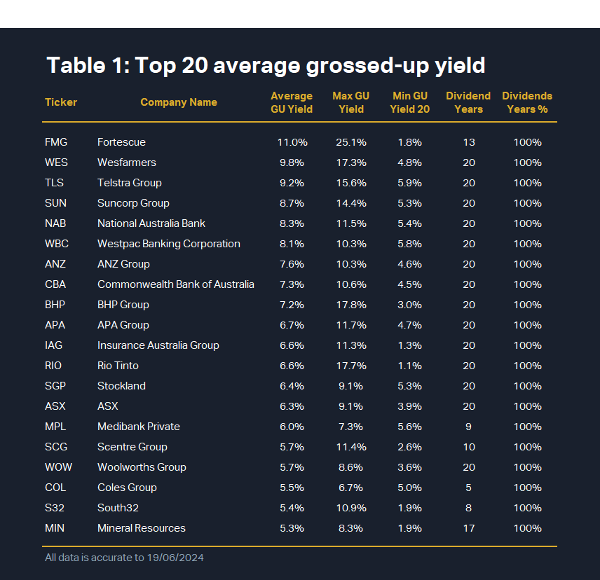 Table 1 Top 20 average grossed-up yield