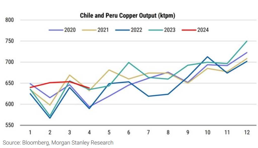 Exhibit 11 Chile-s and Peru-s copper output is barely holding onto YoY gains, despite new mines. Source Bloomberg, Morgan Stanley Research
