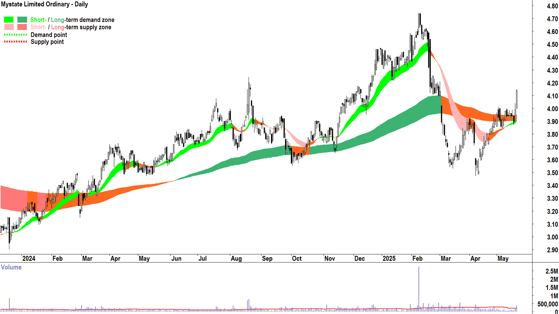 Mystate (ASX-MYS) daily chart 21 May 2025