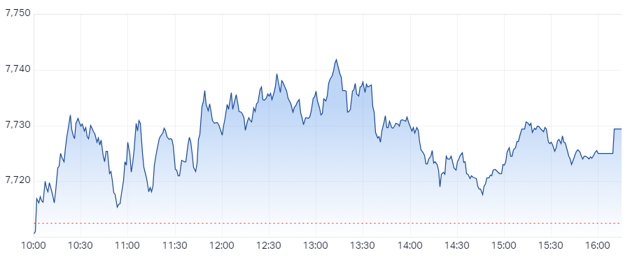 S&P ASX 200 (XJO) Intraday Chart 13 Mar 2024