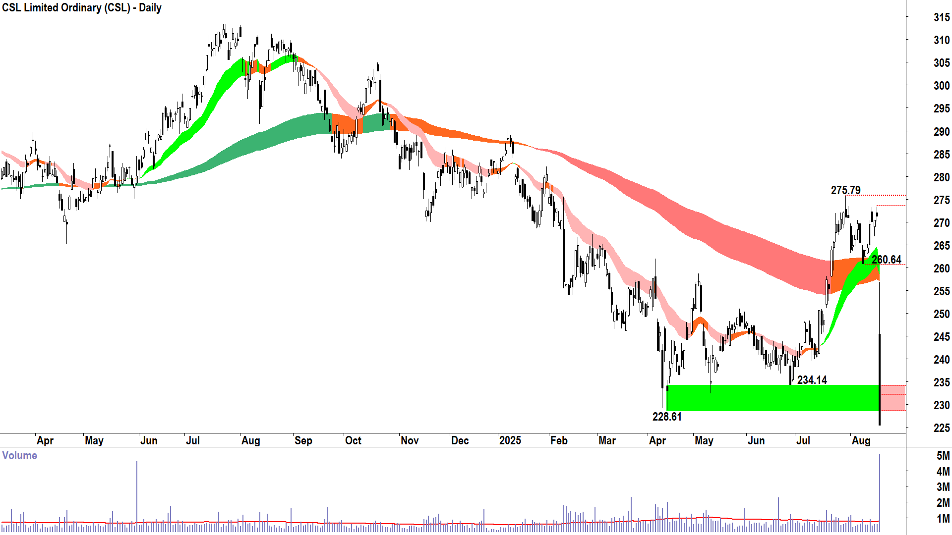 CSL (ASX-CSL) daily chart 19 August 2025