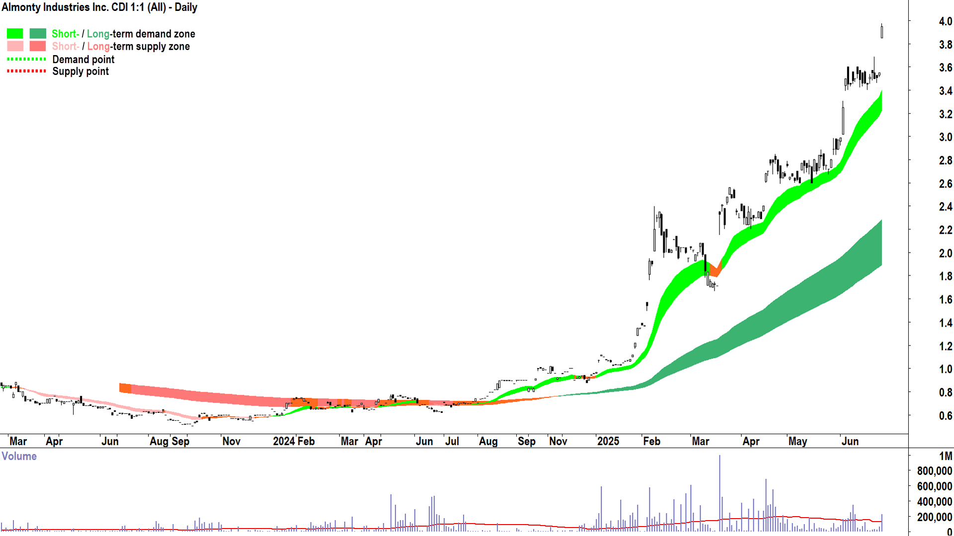 Almonty Industries (ASX-AII) daily chart 26 June 2025