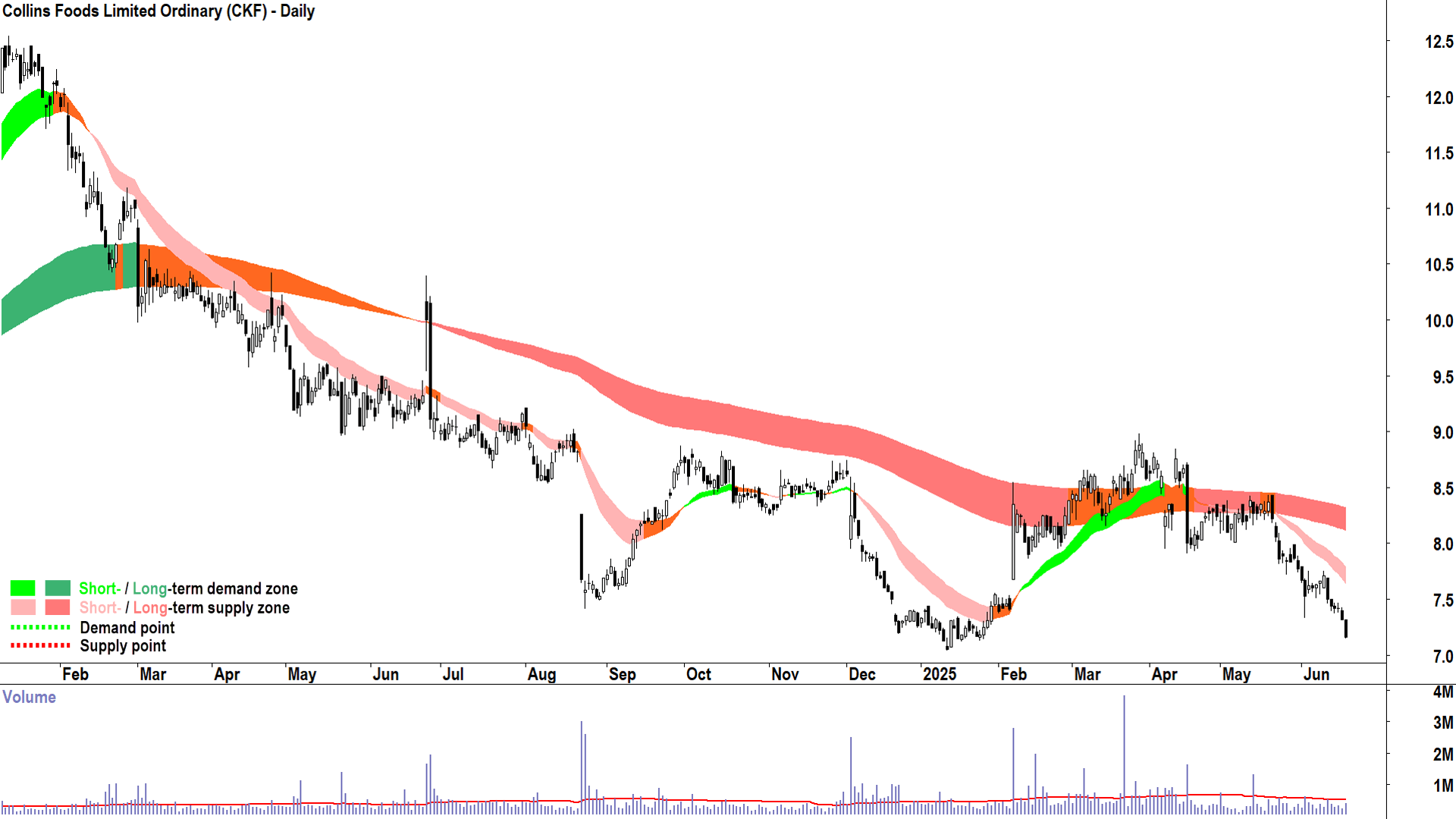 Collins Foods (ASX-CKF) daily chart 19 June 2025