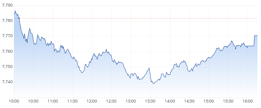 S&P ASX 200 (XJO) Intraday Chart 22 Mar 2024