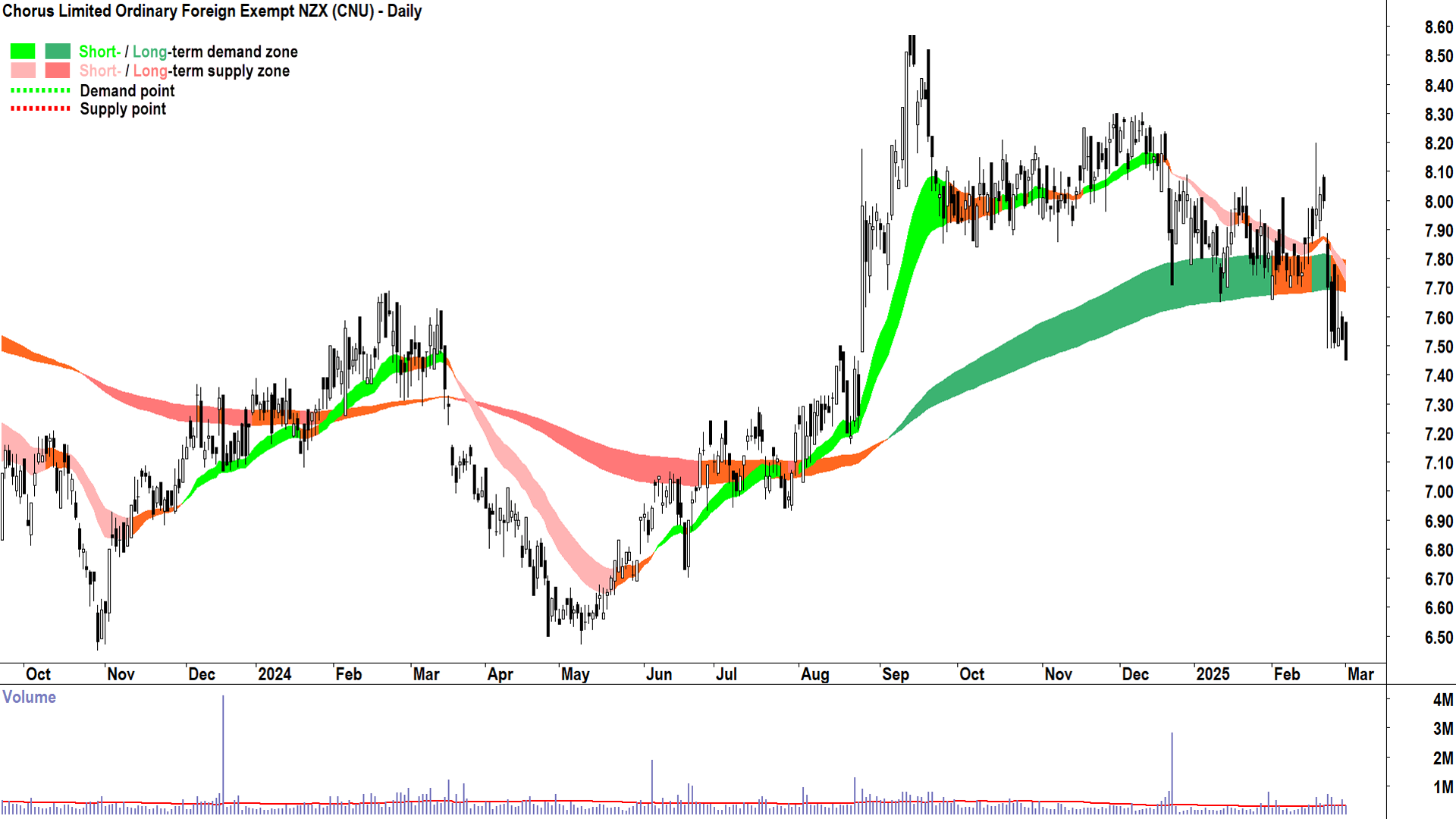 Chorus (ASX-CNU) daily chart 3 March 2025