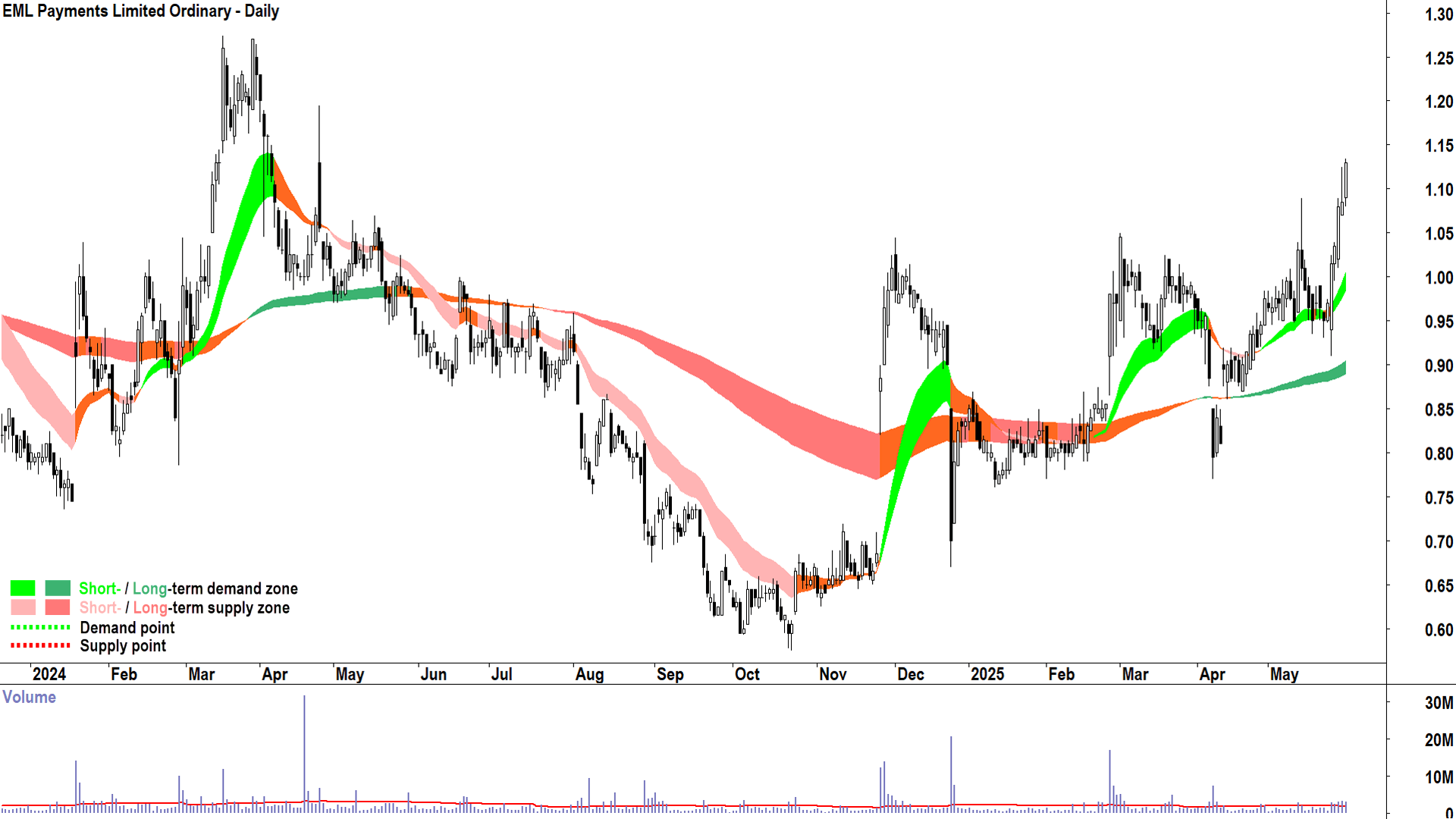 EML Payments (ASX-EML) daily chart 30 May 2025