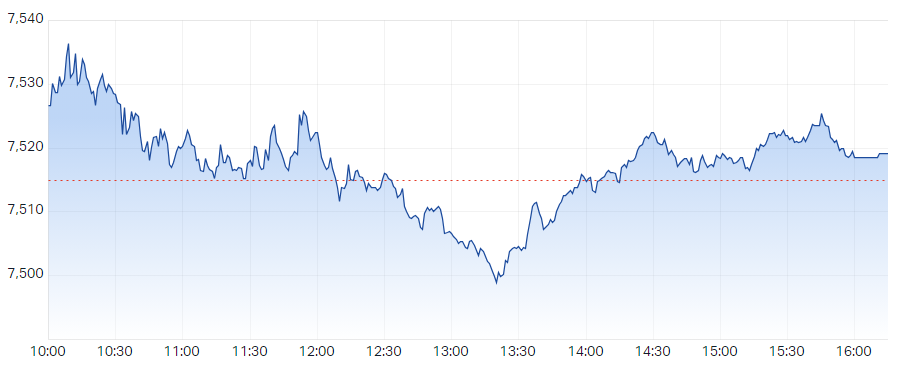 S&P ASX 200 (XJO) Intraday Chart 24 Jan 2024-
