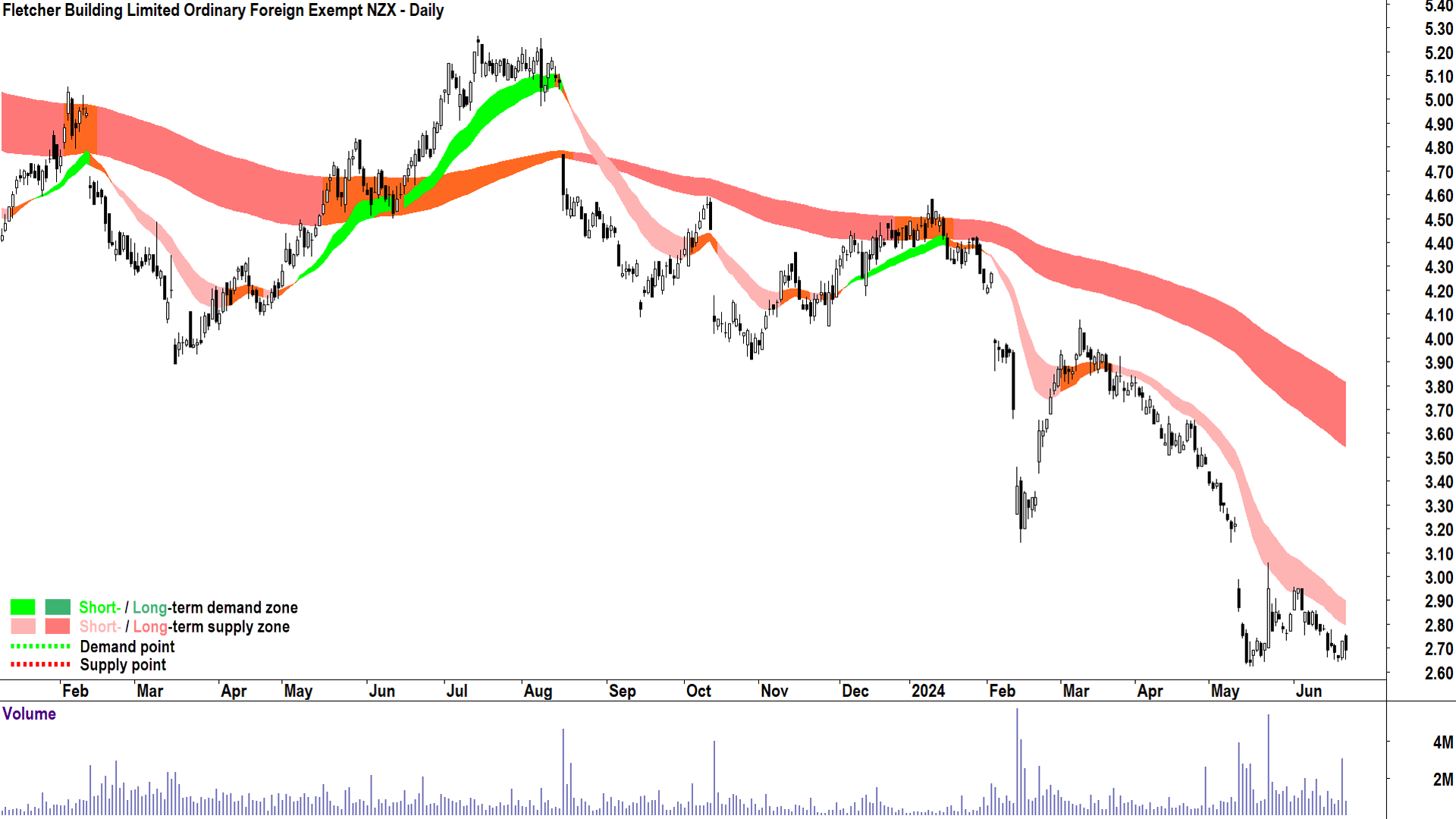 Fletcher Building (ASX-FBU) chart 24 June 2024