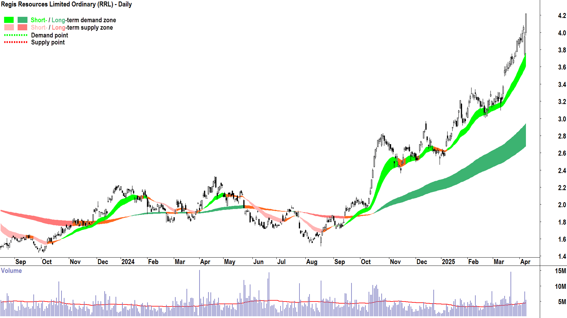 Regis Resources (ASX-RRL) daily chart 8 April 2025