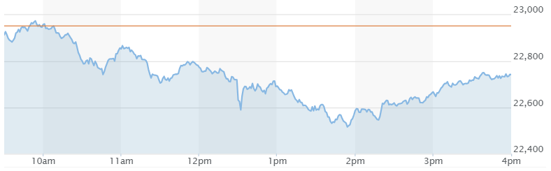 Wednesday intraday Comp chart 22 October 2025. Source MarketWatch