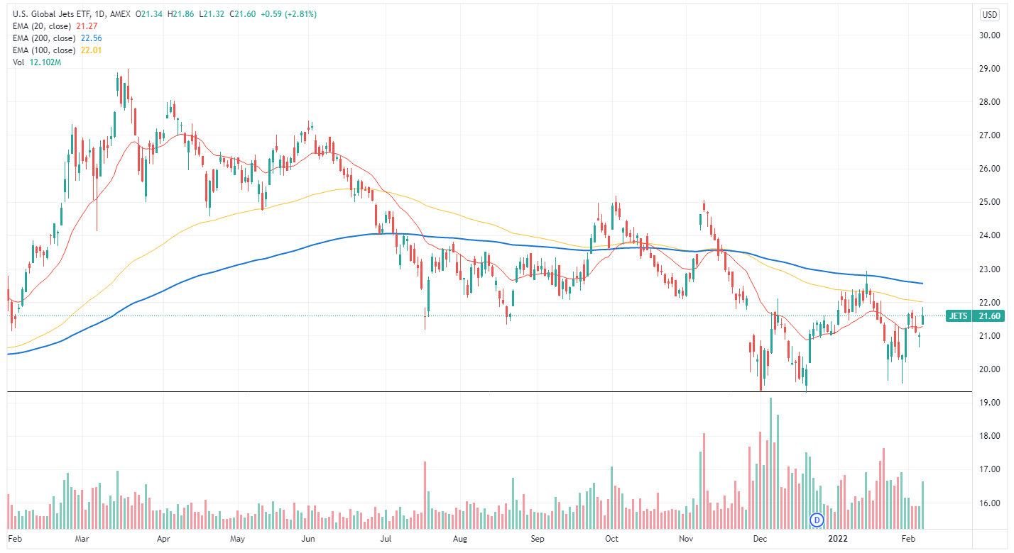 Global JETS ETF 2022-02-08 