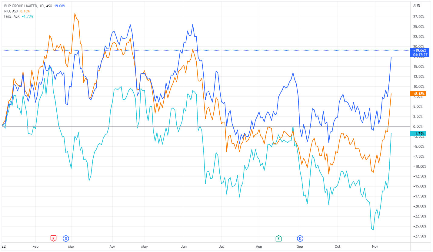 BHP, Rio Tinto and Fortescue share price charts