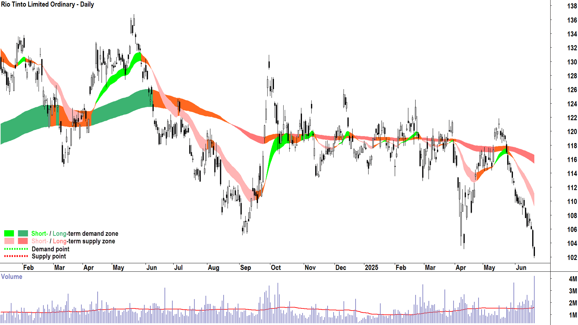 Rio Tinto (ASX-RIO) daily chart 20 June 2025