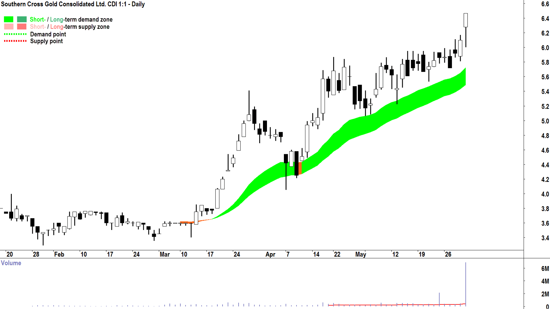 Southern Cross Gold (ASX-SX2) daily chart 30 May 2025