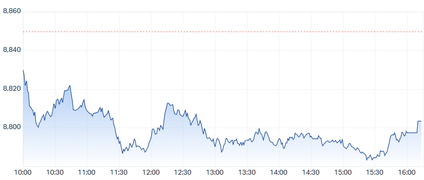 ASX 200 (XJO) intraday chart 9 Sep