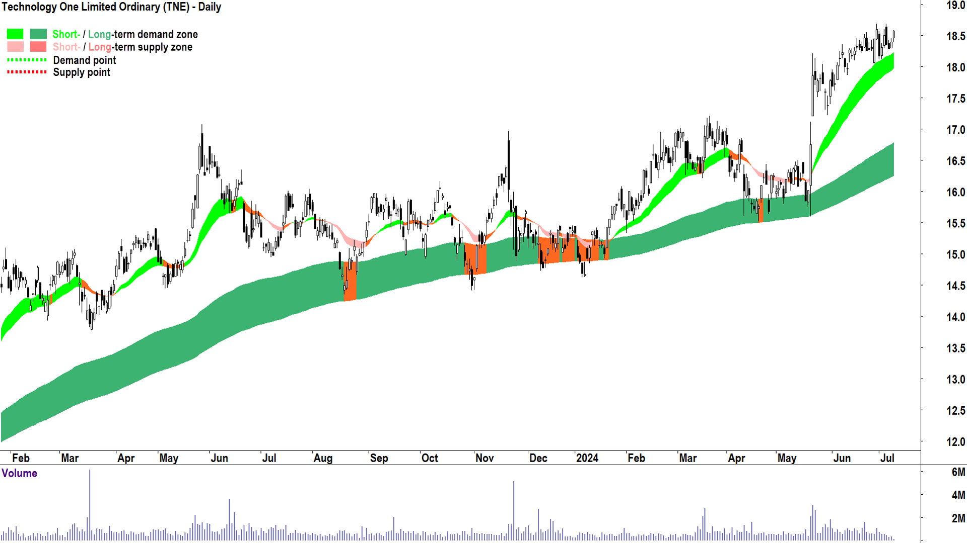Technology One (ASX-TNE) chart 9 July 2024