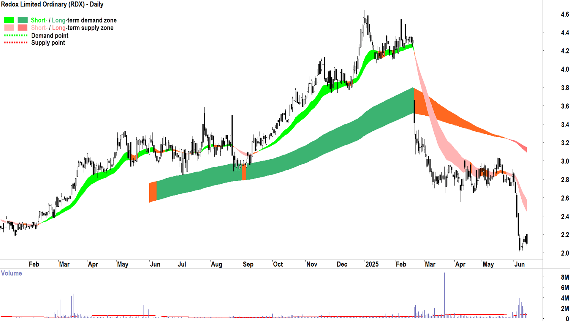 Redox (ASX-RDX) daily chart 16 June 2025