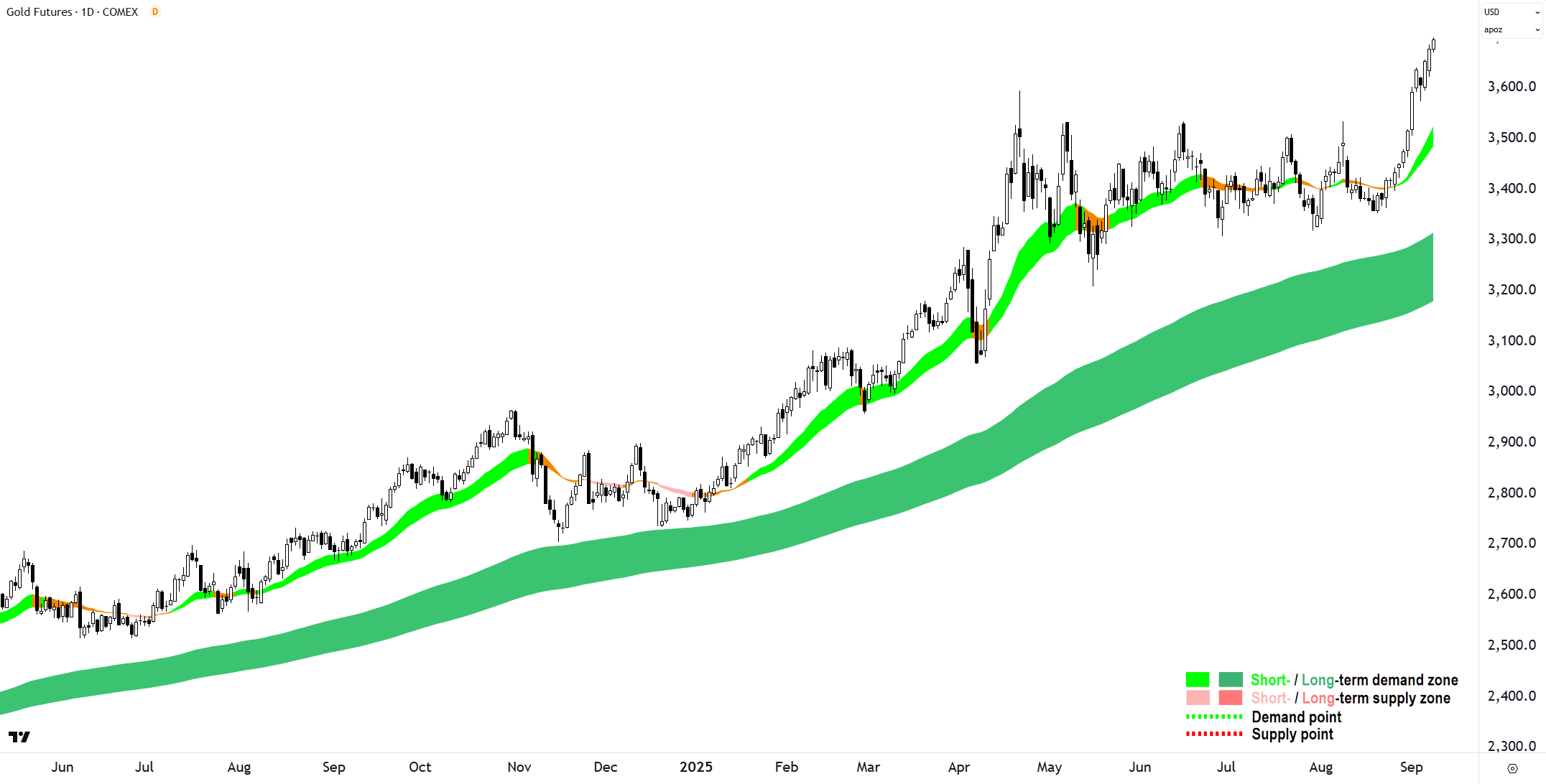 Gold COMEX (front-month, back-adjusted) chart 9 August 2025