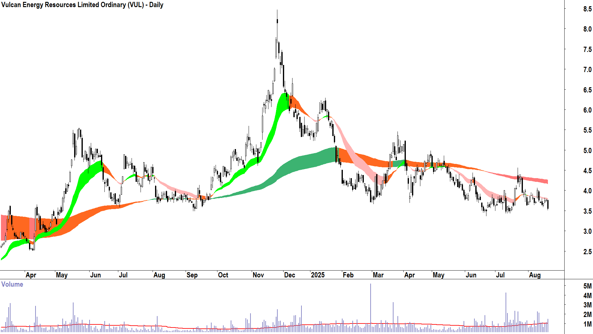 Vulcan Energy Resources (ASX-VUL) daily chart 20 August 2025