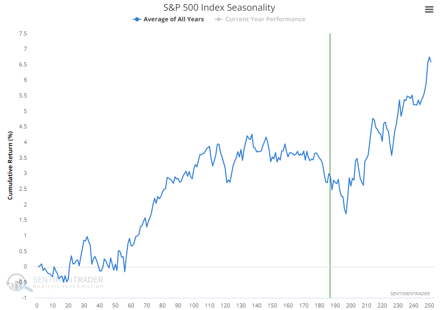 S&P 500 seasonality