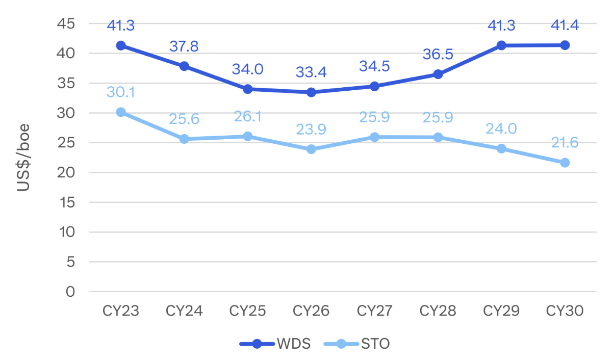 WDS vs STO OPEX Costs