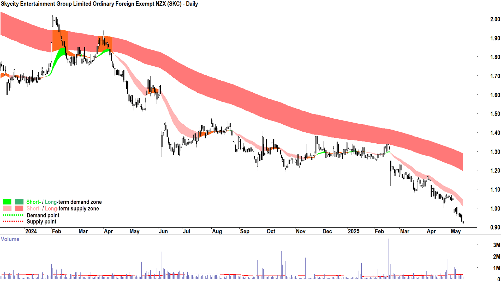 Skycity Entertainment Group (ASX-SKC) daily chart 15 May 2025