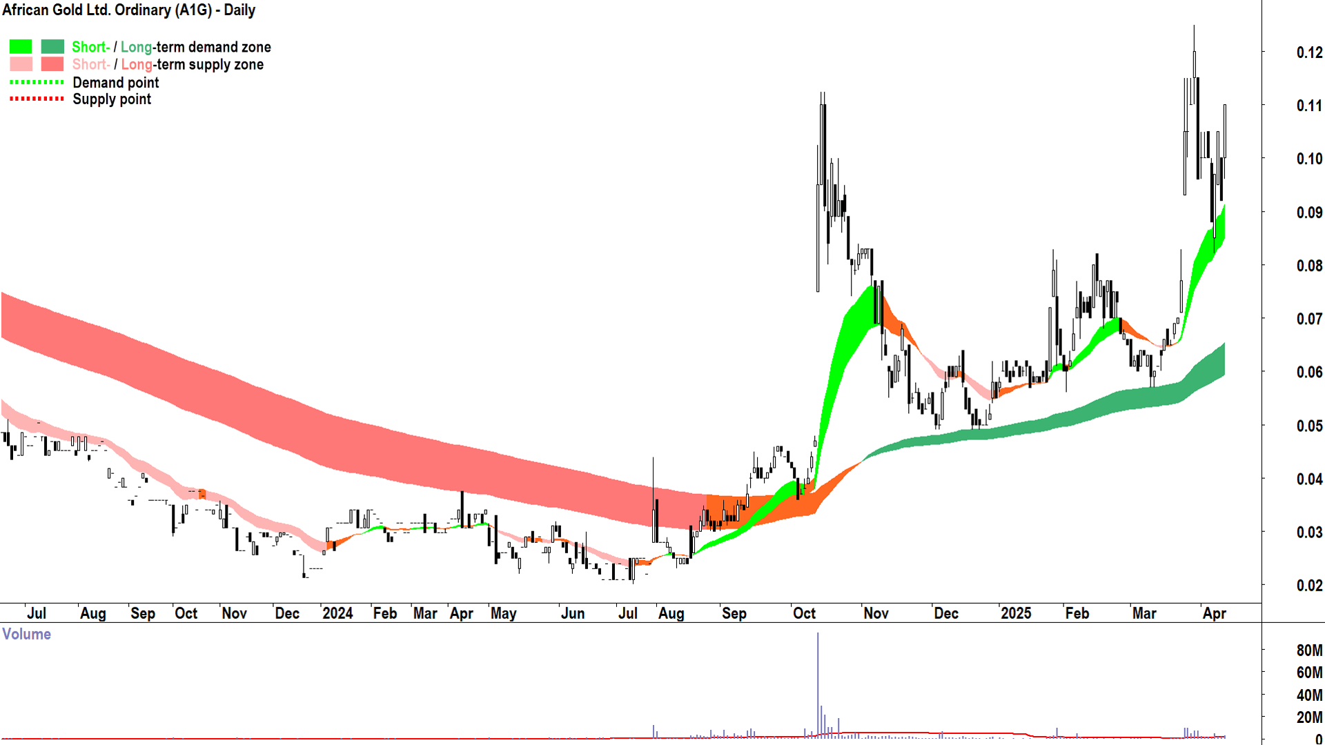 African Gold (ASX-A1G) daily chart 10 April 2025