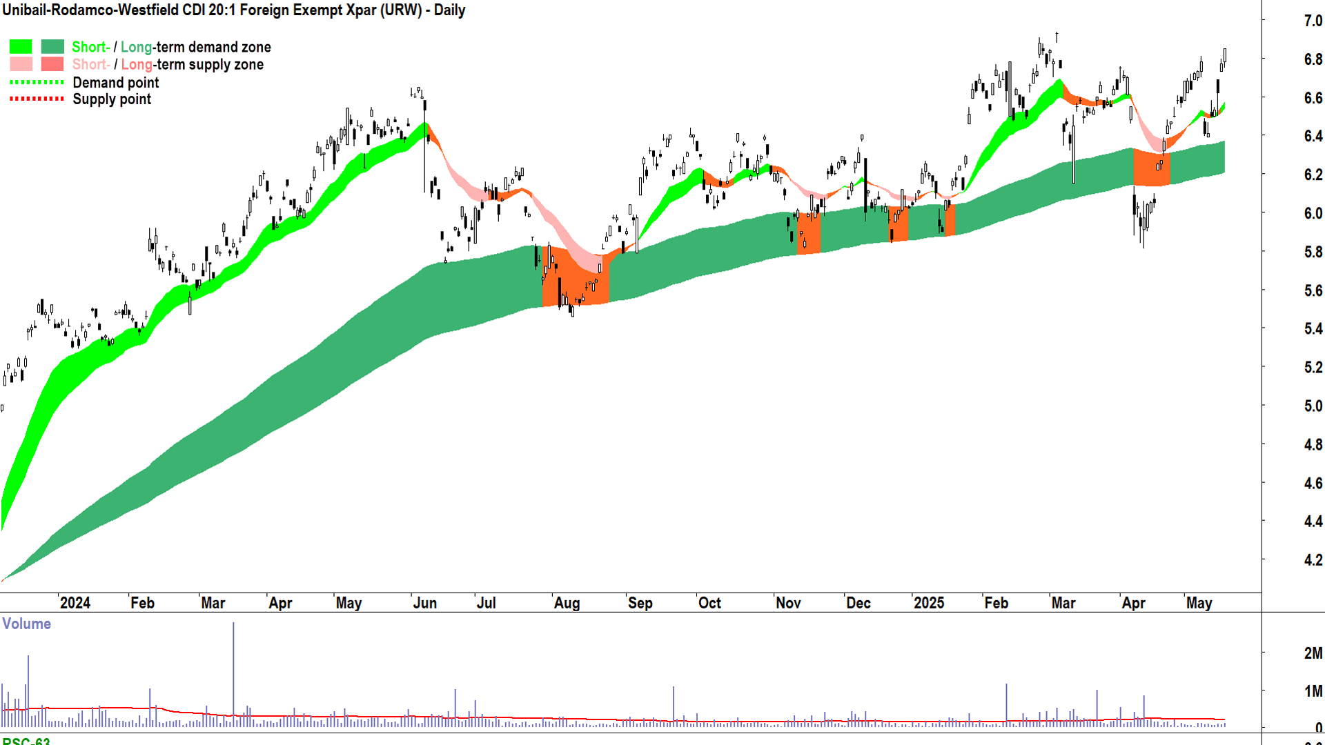 Unibail-Rodamco-Westfield (ASX-URW) daily chart 19 May 2025