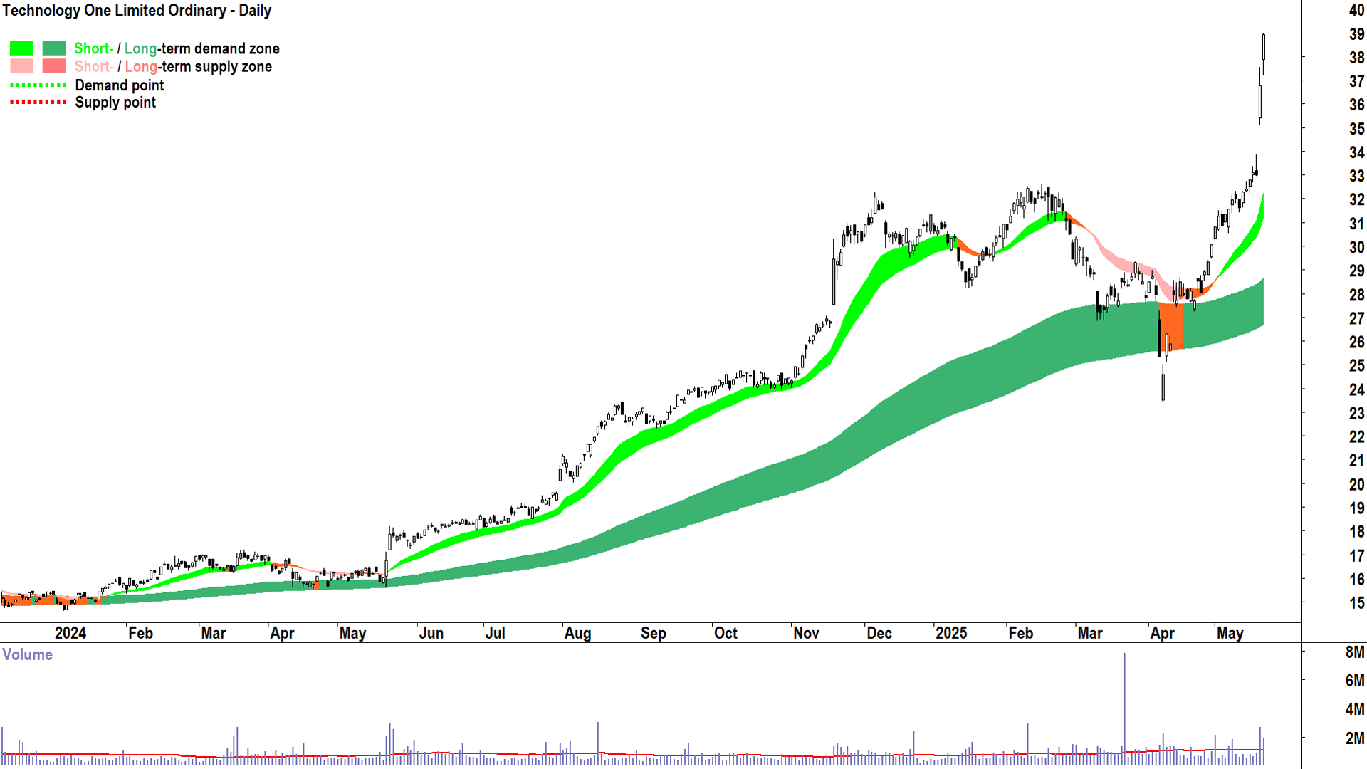 Technology One (ASX-TNE) daily chart 21 May 2025
