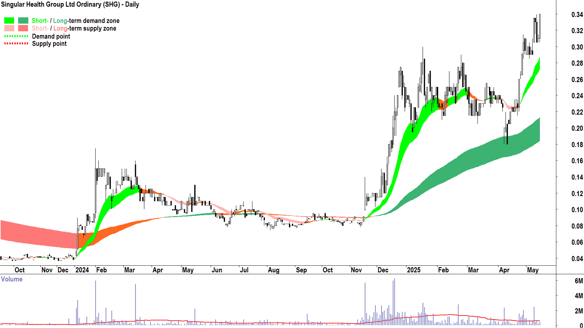 Singular Health Group (ASX-SHG) daily chart 14 May 2025