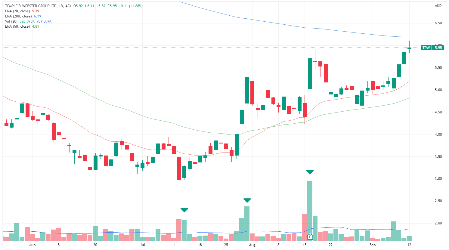TPW chart