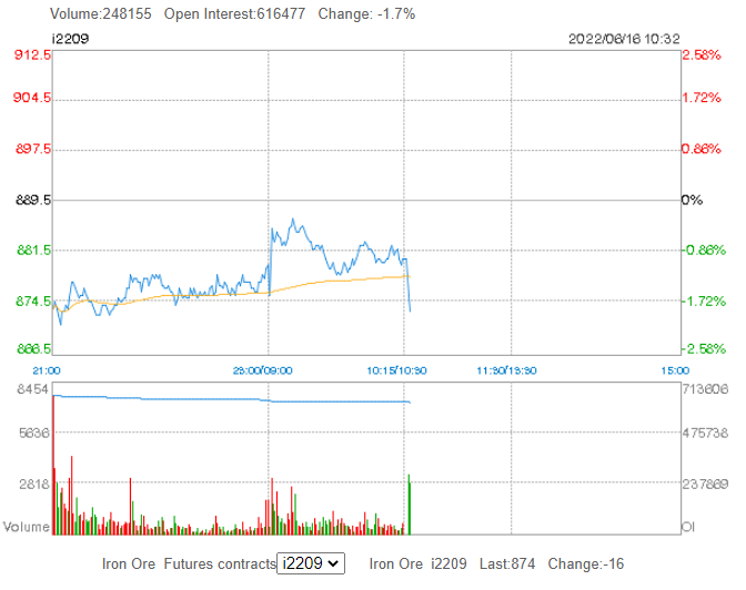 Iron ore futures on the Dalian Commodity Exchange