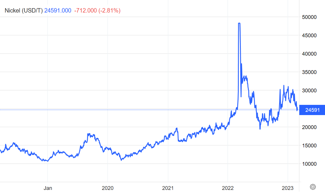 The price of the LME nickel benchmark has had an interesting five years (Source: TradingEconomics)