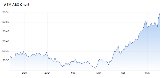 AIC 6-month chart