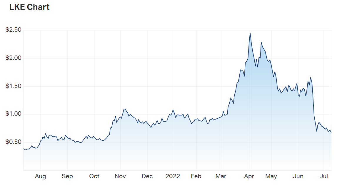 Lake Resources N.L. (ASX LKE) Share Price