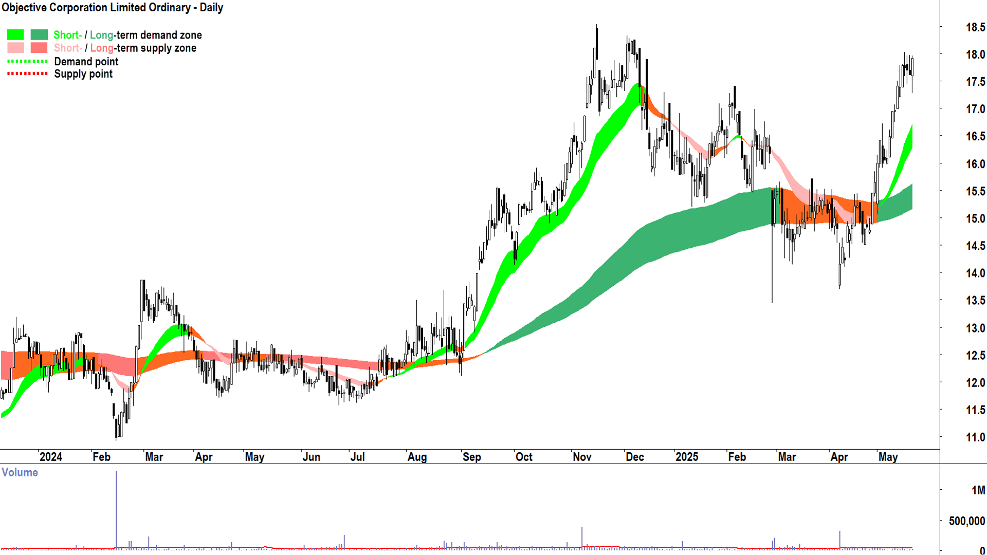 Objective Corporation (ASX-OCL) daily chart 21 May 2025