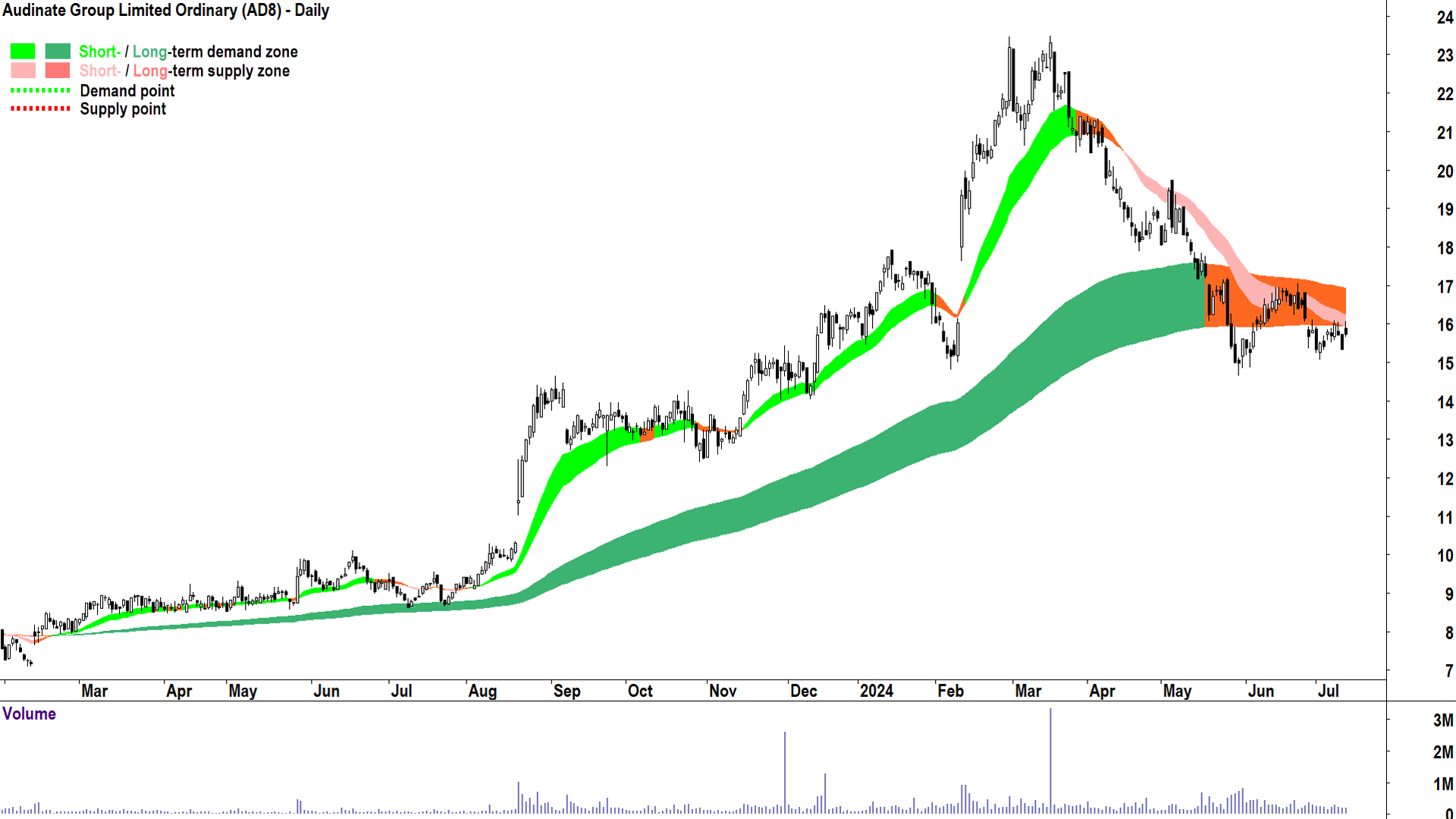 Audinate Group (ASX-AD8) chart 11 July 2024
